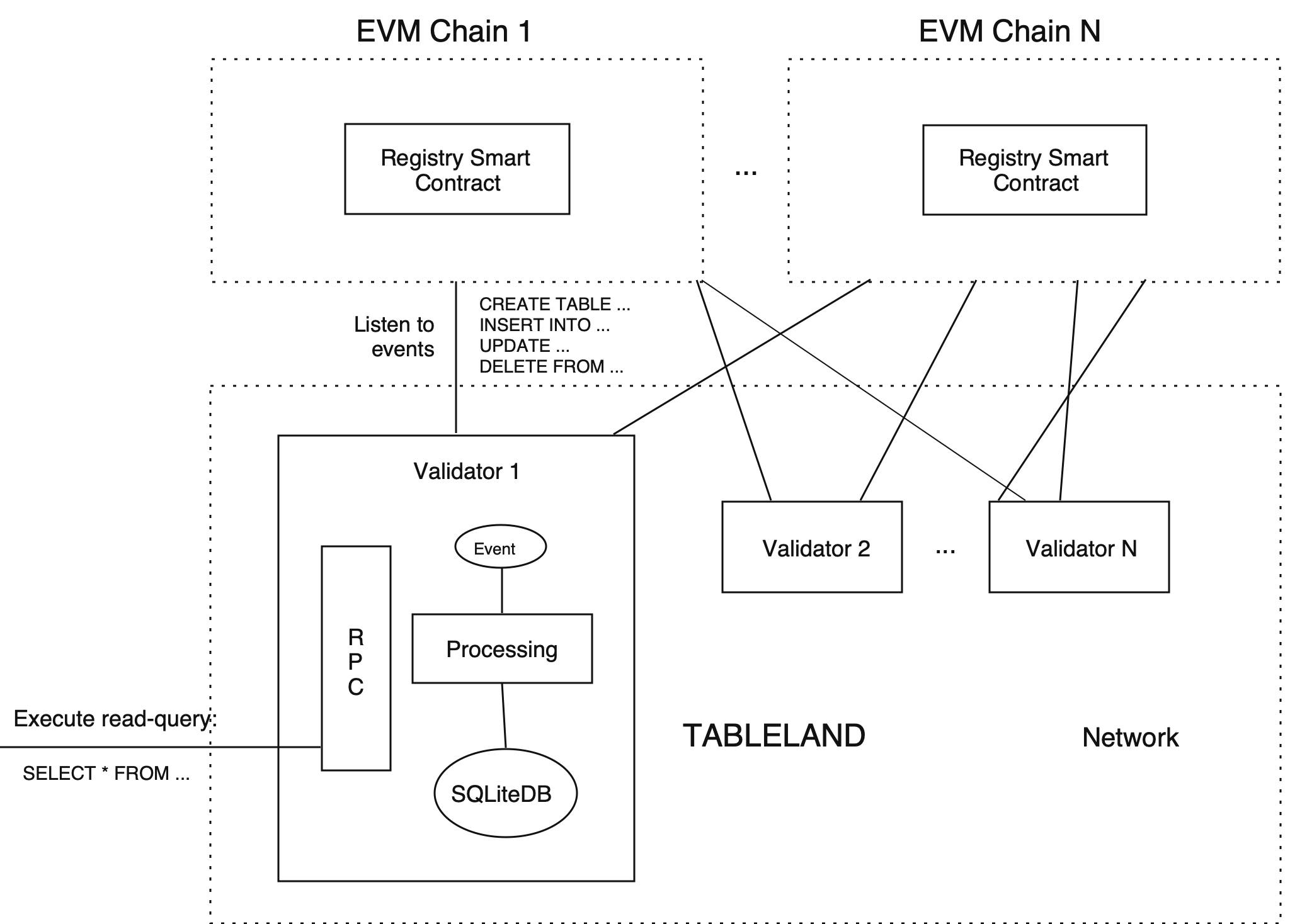 Tableland validator architecture diagram