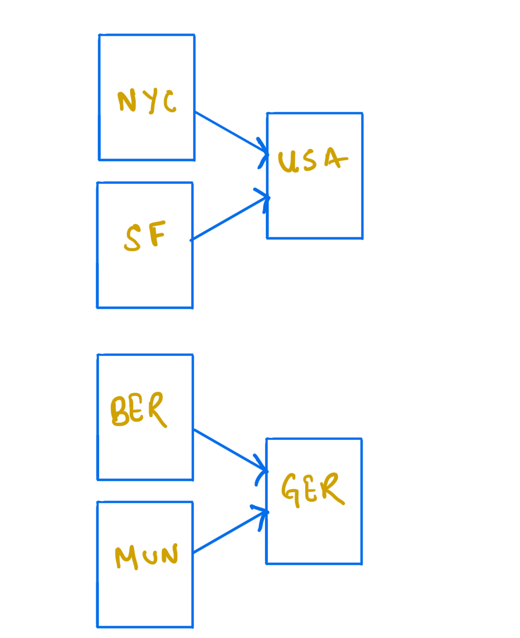 partial order locations